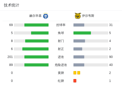 尤科拉打入, 技术统计, 下半场补时